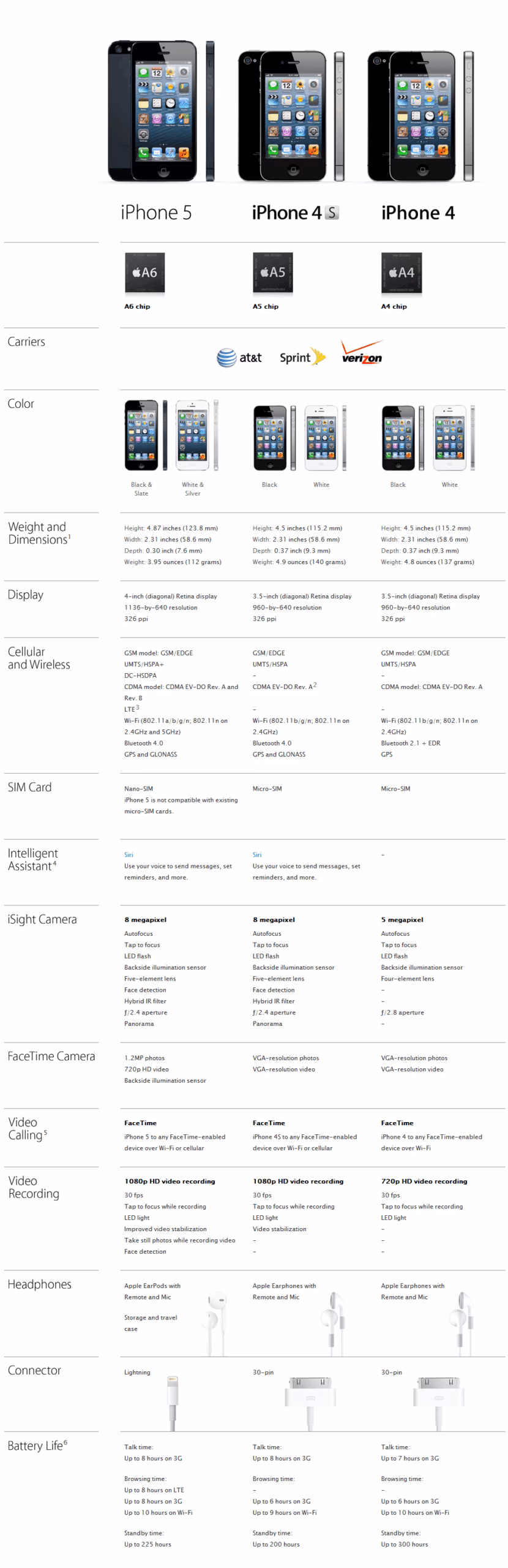 Apple - iPhone 5 - Compare specifications between iPhone models.