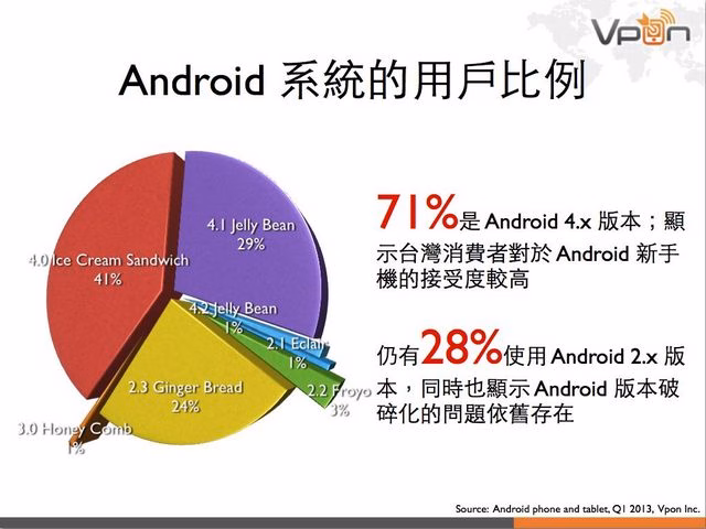 Vpon 行動廣告數據報告 2013Q1.006