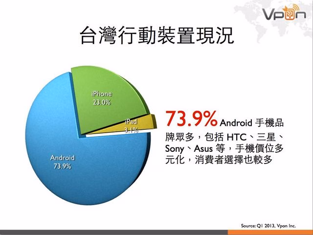 Vpon 行動廣告數據報告 2013Q1.005