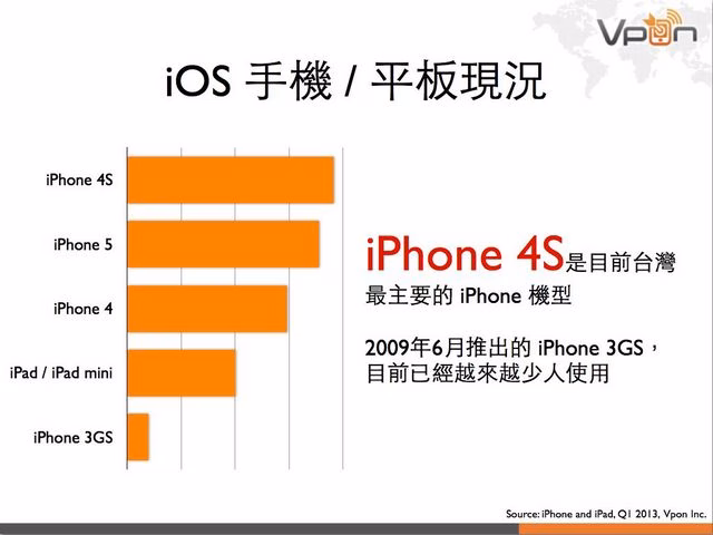 Vpon 行動廣告數據報告 2013Q1.009