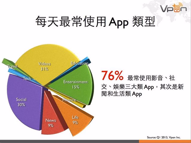Vpon 行動廣告數據報告 2013Q1.012