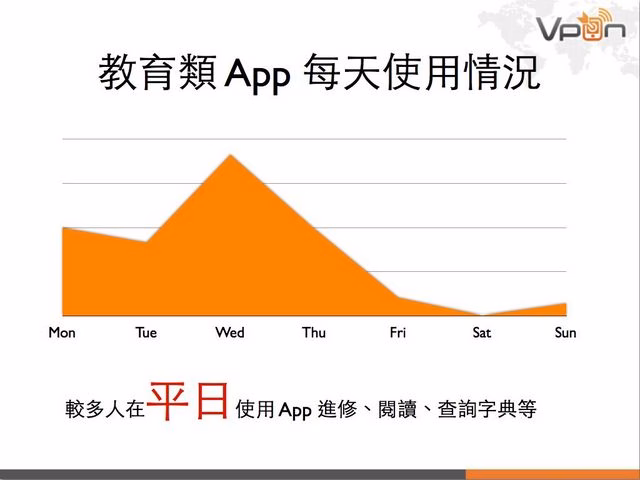 Vpon 行動廣告數據報告 2013Q1.013
