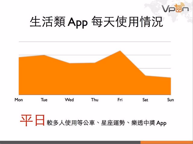 Vpon 行動廣告數據報告 2013Q1.016