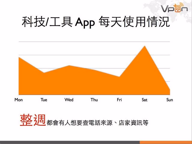 Vpon 行動廣告數據報告 2013Q1.019
