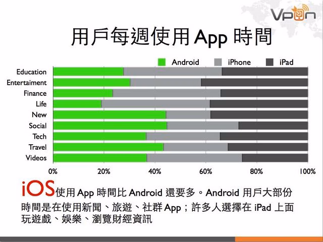 Vpon 行動廣告數據報告 2013Q1.023