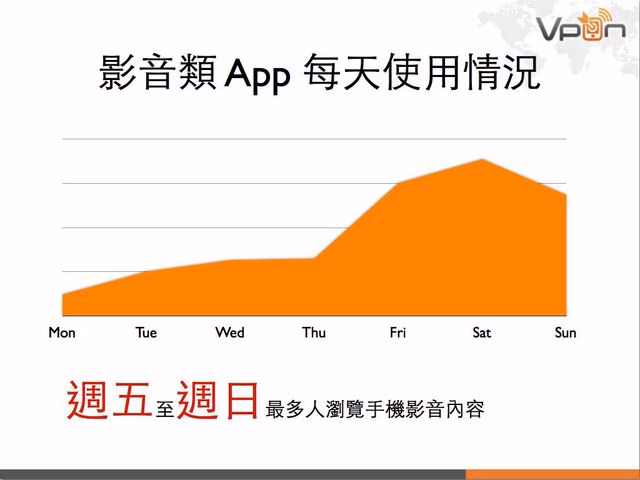 Vpon 行動廣告數據報告 2013Q1.021