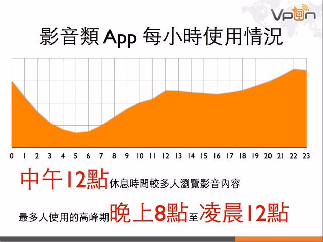 Vpon 行動廣告數據報告 2013Q1.022