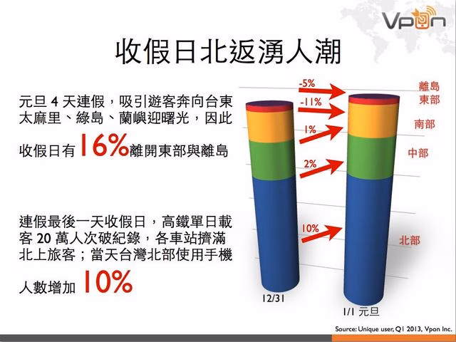 Vpon 行動廣告數據報告 2013Q1.026