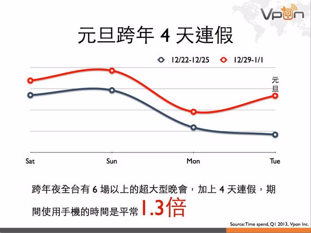 Vpon 行動廣告數據報告 2013Q1.025