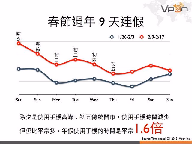 Vpon 行動廣告數據報告 2013Q1.027