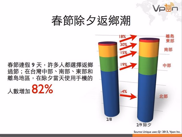 Vpon 行動廣告數據報告 2013Q1.028