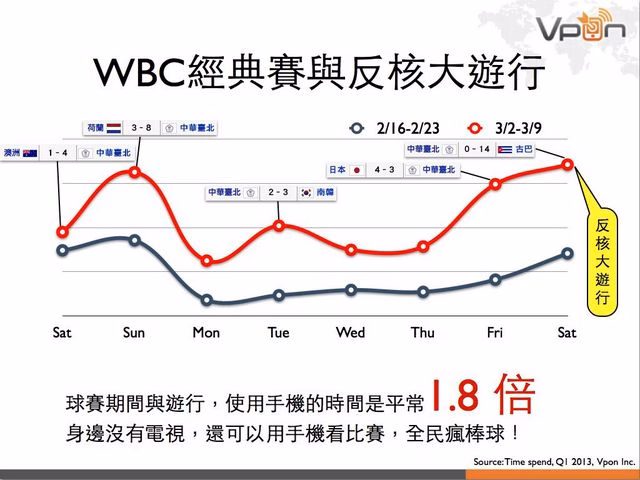 Vpon 行動廣告數據報告 2013Q1.029