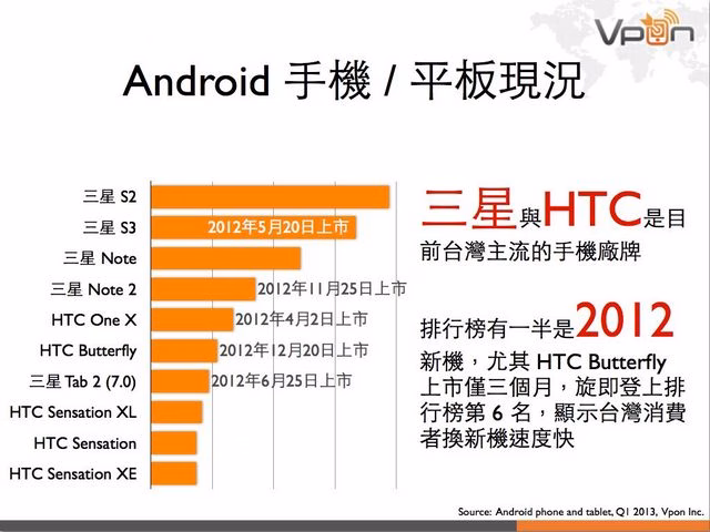 Vpon 行動廣告數據報告 2013Q1.007