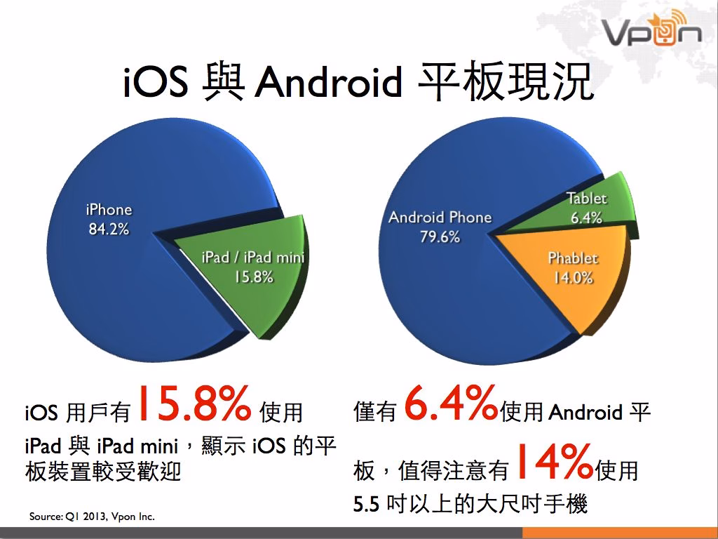 Vpon 行動廣告數據報告 2013Q1.010