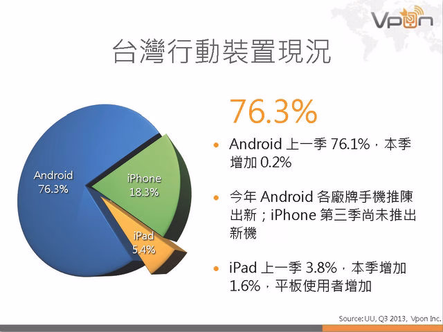 Vpon 行動廣告數據報告 2013Q3_頁面_07.jpg
