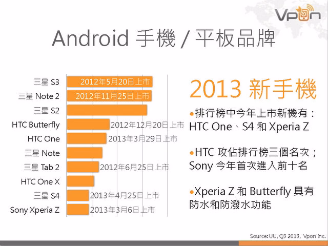 Vpon 行動廣告數據報告 2013Q3_頁面_09.jpg