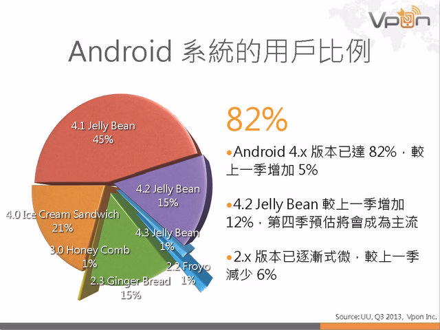 Vpon 行動廣告數據報告 2013Q3_頁面_11.jpg