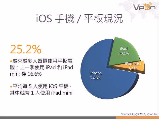 Vpon 行動廣告數據報告 2013Q3_頁面_12.jpg
