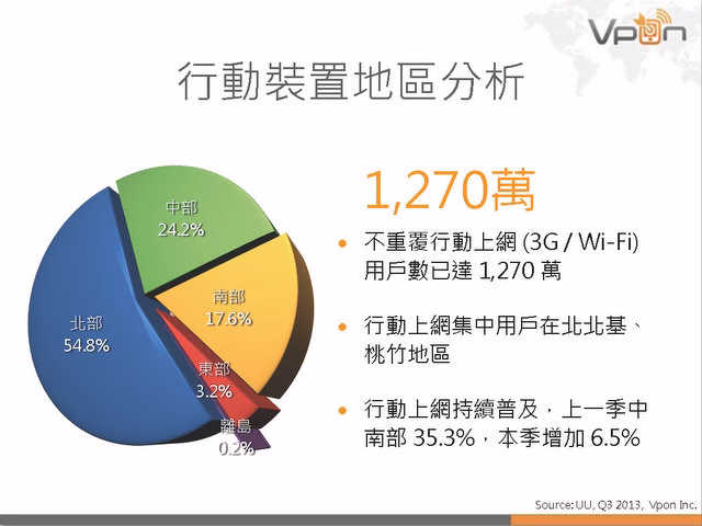 Vpon 行動廣告數據報告 2013Q3_頁面_17.jpg