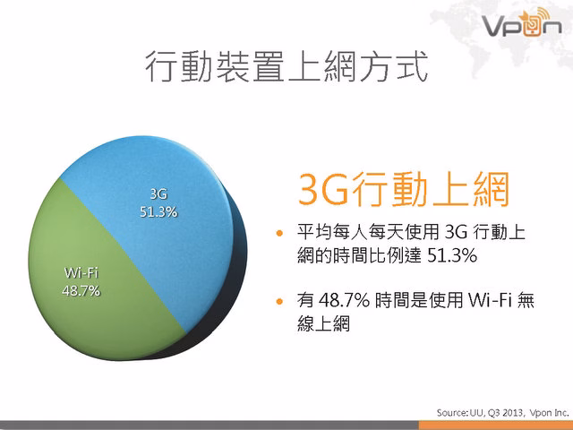 Vpon 行動廣告數據報告 2013Q3_頁面_19.jpg