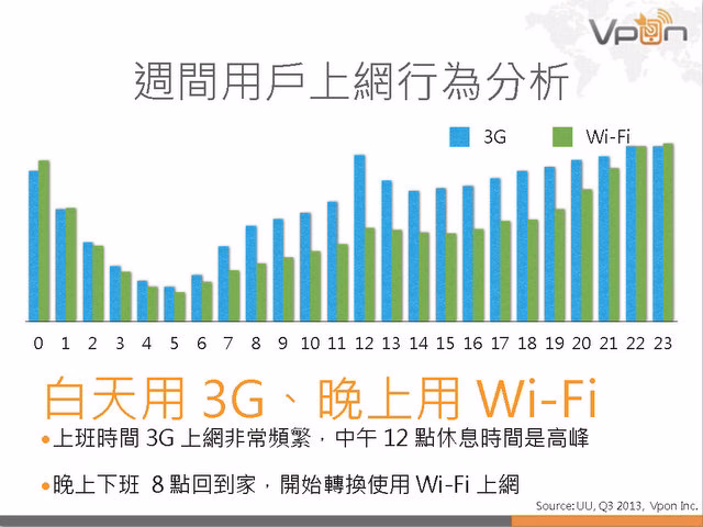 Vpon 行動廣告數據報告 2013Q3_頁面_20.jpg
