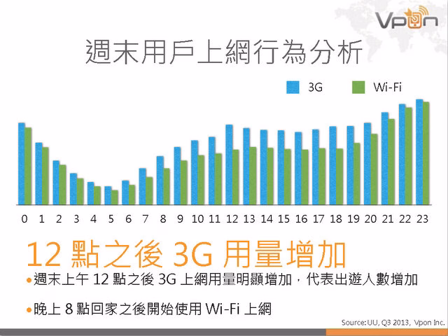 Vpon 行動廣告數據報告 2013Q3_頁面_21.jpg