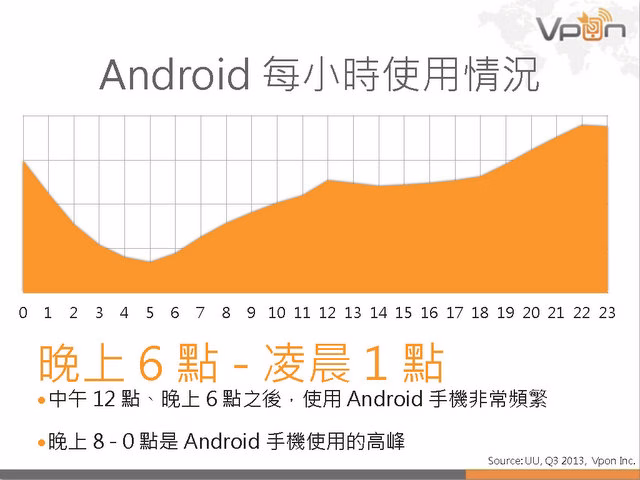 Vpon 行動廣告數據報告 2013Q3_頁面_22.jpg