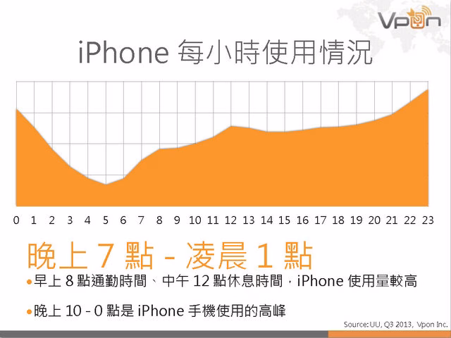 Vpon 行動廣告數據報告 2013Q3_頁面_23.jpg