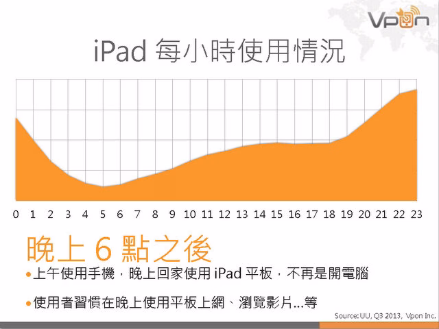 Vpon 行動廣告數據報告 2013Q3_頁面_24.jpg