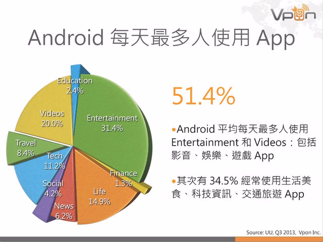 Vpon 行動廣告數據報告 2013Q3_頁面_25.jpg