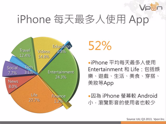 Vpon 行動廣告數據報告 2013Q3_頁面_26.jpg
