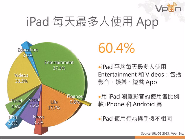 Vpon 行動廣告數據報告 2013Q3_頁面_27.jpg