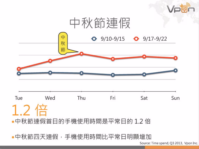 Vpon 行動廣告數據報告 2013Q3_頁面_28.jpg